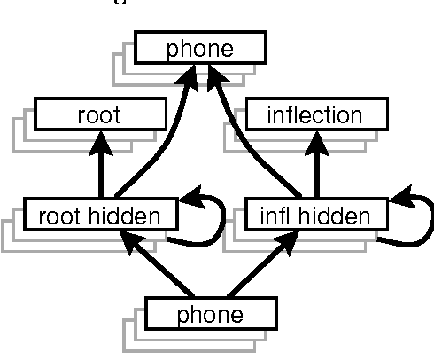 Figure 1 for Acquiring Receptive Morphology: A Connectionist Model