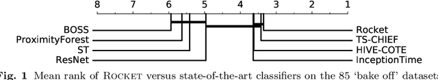 Figure 1 for ROCKET: Exceptionally fast and accurate time series classification using random convolutional kernels