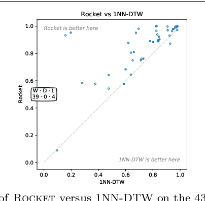 Figure 4 for ROCKET: Exceptionally fast and accurate time series classification using random convolutional kernels