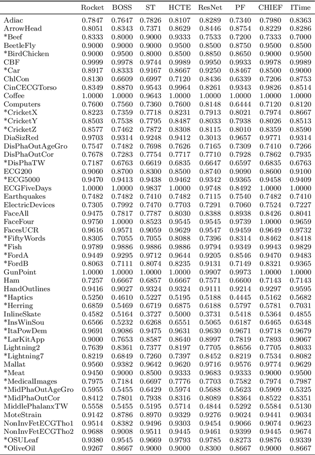 Figure 2 for ROCKET: Exceptionally fast and accurate time series classification using random convolutional kernels