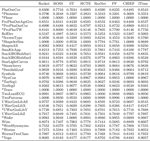 Figure 3 for ROCKET: Exceptionally fast and accurate time series classification using random convolutional kernels