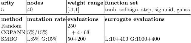 Figure 2 for Improving NeuroEvolution Efficiency by Surrogate Model-based Optimization with Phenotypic Distance Kernels