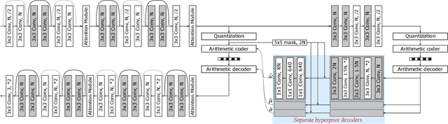 Figure 3 for Learned Image Compression with Separate Hyperprior Decoders