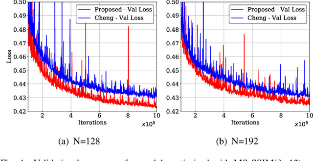 Figure 4 for Learned Image Compression with Separate Hyperprior Decoders