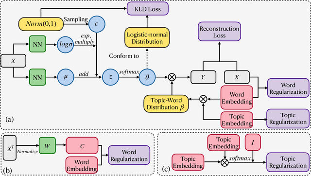 Figure 1 for Towards Better Understanding with Uniformity and Explicit Regularization of Embeddings in Embedding-based Neural Topic Models