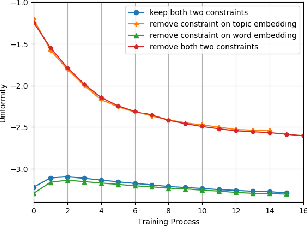 Figure 2 for Towards Better Understanding with Uniformity and Explicit Regularization of Embeddings in Embedding-based Neural Topic Models