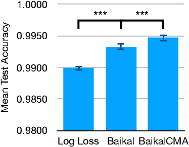 Figure 2 for Improved Training Speed, Accuracy, and Data Utilization Through Loss Function Optimization
