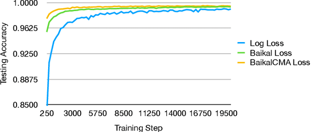 Figure 3 for Improved Training Speed, Accuracy, and Data Utilization Through Loss Function Optimization