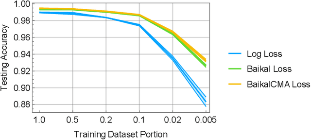 Figure 4 for Improved Training Speed, Accuracy, and Data Utilization Through Loss Function Optimization