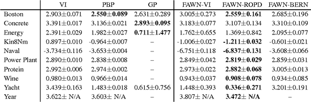 Figure 1 for Fast Adaptive Weight Noise