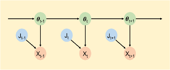 Figure 1 for Online Estimation of Multiple Dynamic Graphs in Pattern Sequences