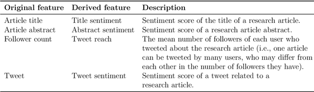Figure 3 for Public Reaction to Scientific Research via Twitter Sentiment Prediction