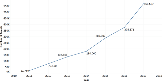 Figure 2 for Public Reaction to Scientific Research via Twitter Sentiment Prediction