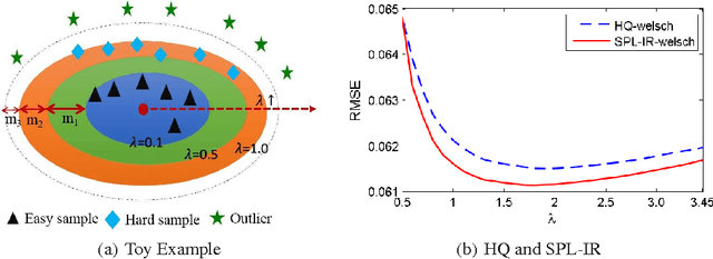 Figure 2 for Self-Paced Learning: an Implicit Regularization Perspective