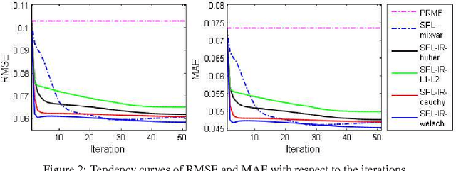 Figure 3 for Self-Paced Learning: an Implicit Regularization Perspective