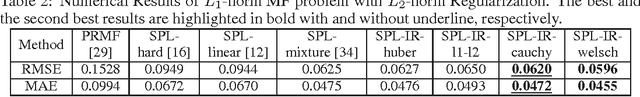 Figure 4 for Self-Paced Learning: an Implicit Regularization Perspective