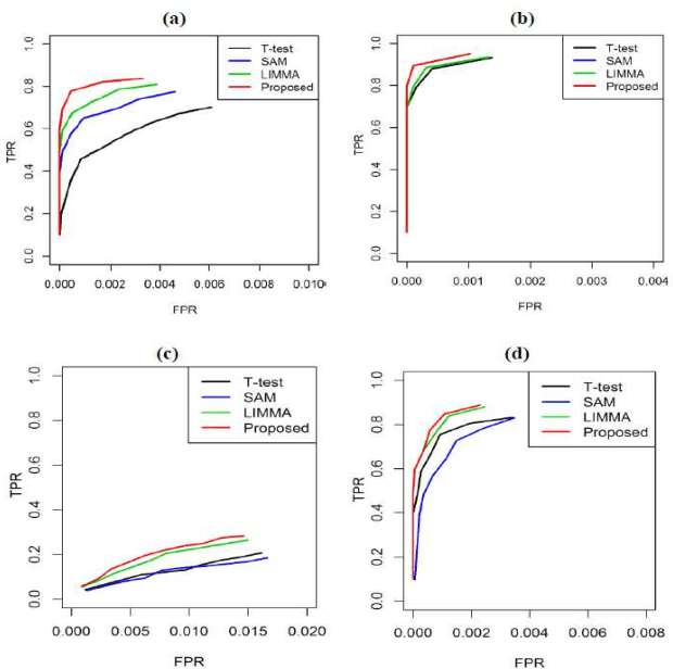 Figure 1 for Gene Shaving using influence function of a kernel method