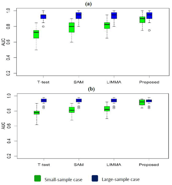 Figure 3 for Gene Shaving using influence function of a kernel method