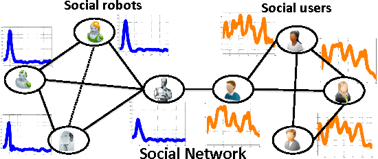 Figure 1 for Temporal Feature Selection on Networked Time Series