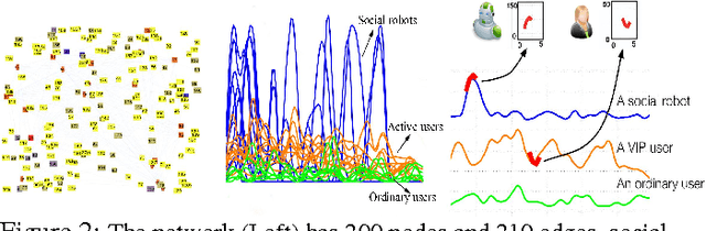 Figure 3 for Temporal Feature Selection on Networked Time Series
