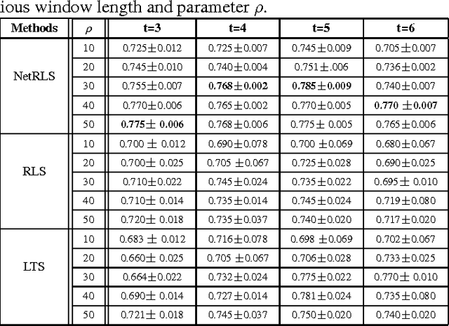 Figure 2 for Temporal Feature Selection on Networked Time Series