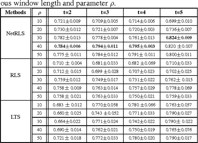 Figure 4 for Temporal Feature Selection on Networked Time Series