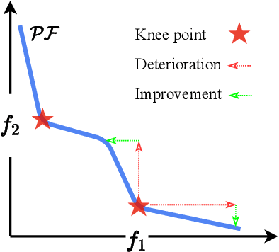 Figure 3 for Towards Fairness-Aware Multi-Objective Optimization