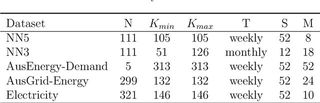 Figure 2 for Improving the Accuracy of Global Forecasting Models using Time Series Data Augmentation