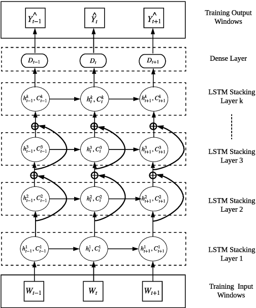 Figure 1 for Improving the Accuracy of Global Forecasting Models using Time Series Data Augmentation