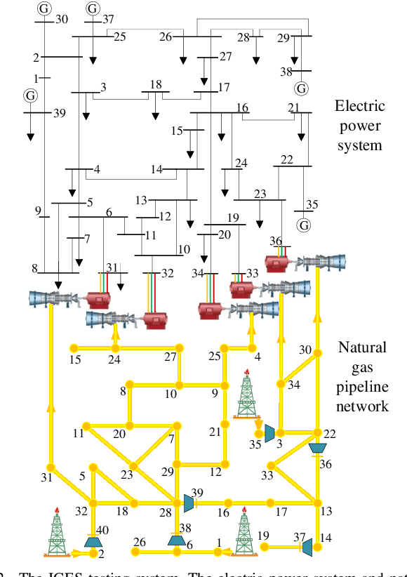 Figure 2 for Robust Dynamic State Estimator of Integrated Energy Systems based on Natural Gas Partial Differential Equations