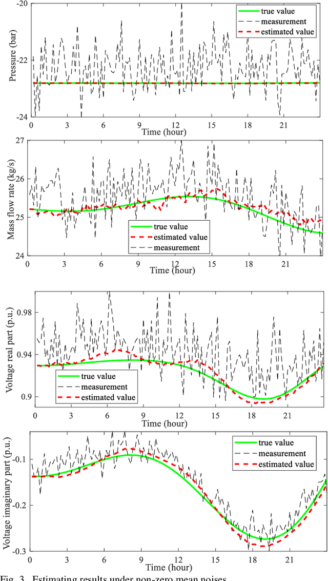 Figure 3 for Robust Dynamic State Estimator of Integrated Energy Systems based on Natural Gas Partial Differential Equations