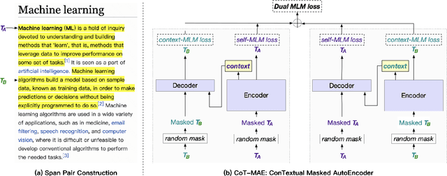 Figure 1 for ConTextual Mask Auto-Encoder for Dense Passage Retrieval