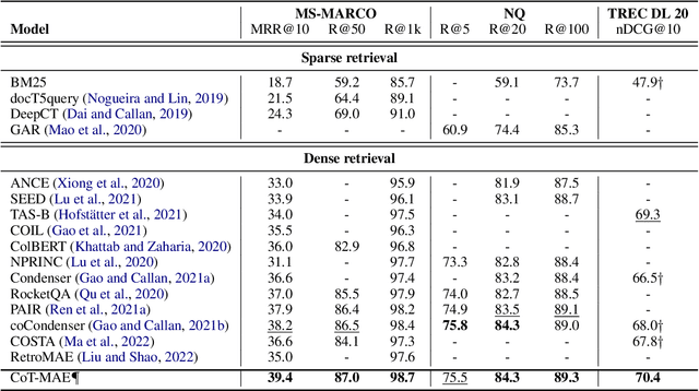 Figure 2 for ConTextual Mask Auto-Encoder for Dense Passage Retrieval