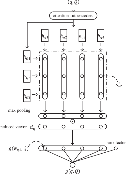 Figure 3 for An Unsupervised Model with Attention Autoencoders for Question Retrieval