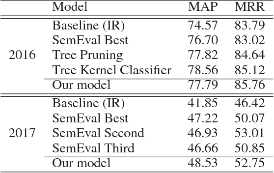 Figure 4 for An Unsupervised Model with Attention Autoencoders for Question Retrieval