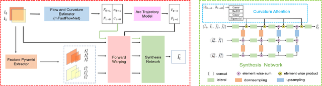 Figure 3 for ATCA: an Arc Trajectory Based Model with Curvature Attention for Video Frame Interpolation