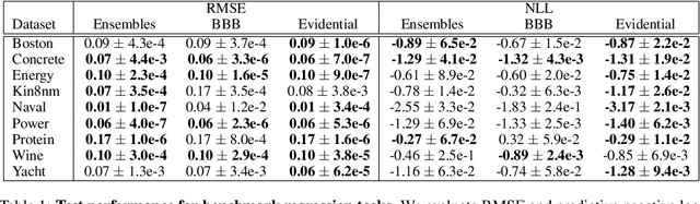 Figure 2 for Deep Evidential Regression