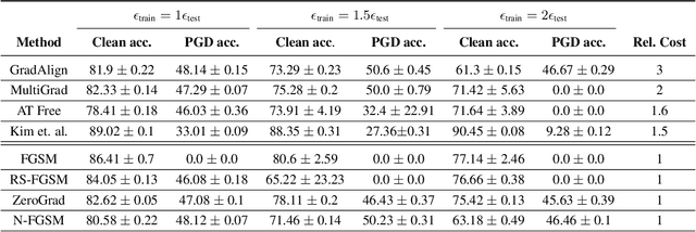 Figure 2 for Make Some Noise: Reliable and Efficient Single-Step Adversarial Training