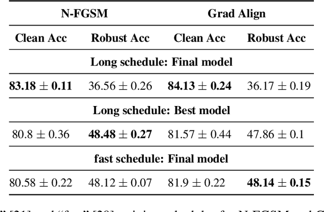 Figure 4 for Make Some Noise: Reliable and Efficient Single-Step Adversarial Training