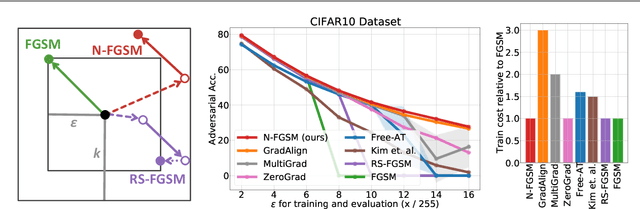 Figure 1 for Make Some Noise: Reliable and Efficient Single-Step Adversarial Training