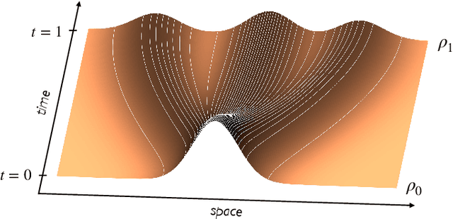 Figure 1 for Building Normalizing Flows with Stochastic Interpolants