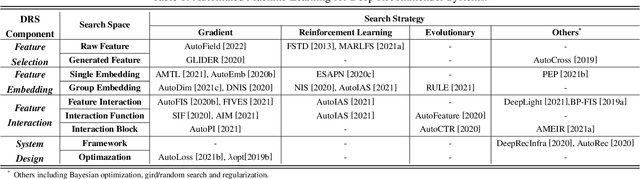 Figure 1 for Automated Machine Learning for Deep Recommender Systems: A Survey