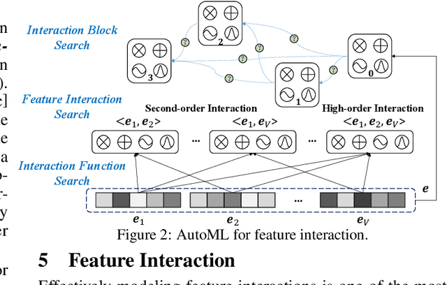 Figure 3 for Automated Machine Learning for Deep Recommender Systems: A Survey