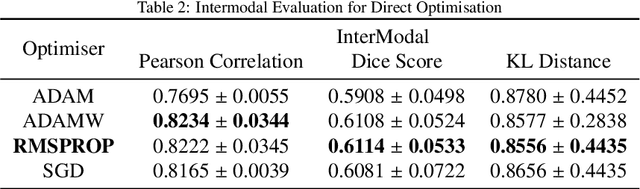 Figure 4 for MICDIR: Multi-scale Inverse-consistent Deformable Image Registration using UNetMSS with Self-Constructing Graph Latent