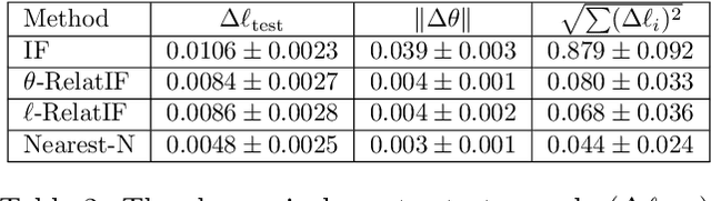 Figure 4 for RelatIF: Identifying Explanatory Training Examples via Relative Influence