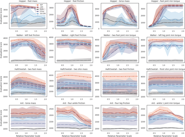 Figure 3 for Quantification before Selection: Active Dynamics Preference for Robust Reinforcement Learning