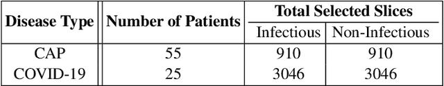 Figure 3 for Detecting COVID-19 and Community Acquired Pneumonia using Chest CT scan images with Deep Learning