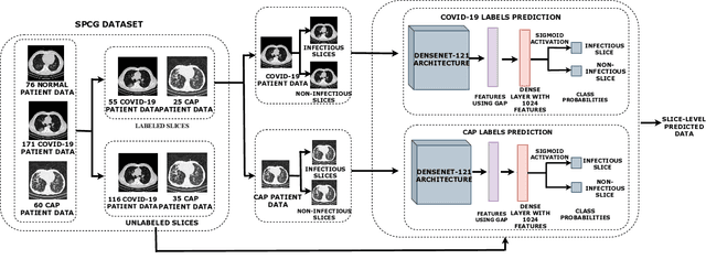 Figure 4 for Detecting COVID-19 and Community Acquired Pneumonia using Chest CT scan images with Deep Learning