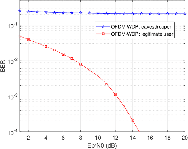 Figure 4 for Waveform-Defined Privacy: A Signal Solution to Protect Wireless Sensing