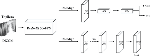 Figure 3 for Development of Automatic Endotracheal Tube and Carina Detection on Portable Supine Chest Radiographs using Artificial Intelligence